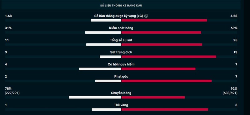 Kết quả Atalanta vs Bayern Munich Ngày 11/3/2026 2 Thông số Atalanta vs Bayern Munich