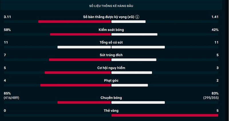 Kết quả vòng 18 Champions League Atletico Madrid vs Tottenham Ngày 11/3/2026 2 Thông số trận Atletico Madrid vs Tottenham