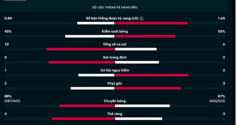 Kết quả Champions League Bayer Leverkusen vs Arsenal: Ngày 12/3/2026 3 Thông số trận Bayer Leverkusen vs Arsenal