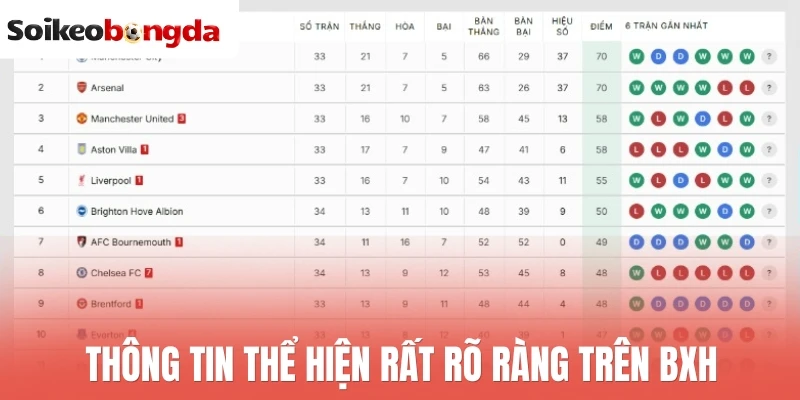BXH bóng đá - Bảng xếp hạng 27 Thông tin thể hiện rất rõ ràng trên BXH