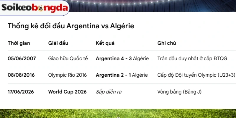 Kèo Bóng Đá Argentina Vs Algérie - Bảng J World Cup 08h00 17/06/2026 4 Argentina vs Algeria chỉ mới đụng độ nhau đúng 1 lần trong lịch sử