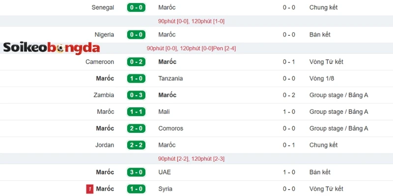 Soi Kèo Bóng Đá Scotland Vs Maroc - Bảng C World Cup 05h00 20/06/2026 2 Cập nhật kết quả thi đấu mới nhất của Maroc