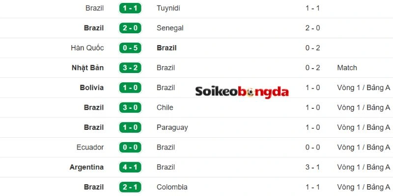Cập nhật thành tích gần nhất của Brazil