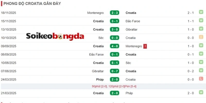 Kèo Bóng Đá Croatia vs Ghana - Bảng L World Cup 04h00 28/06/2026 1 Croatia có già dặn trong thi đấu quốc tế