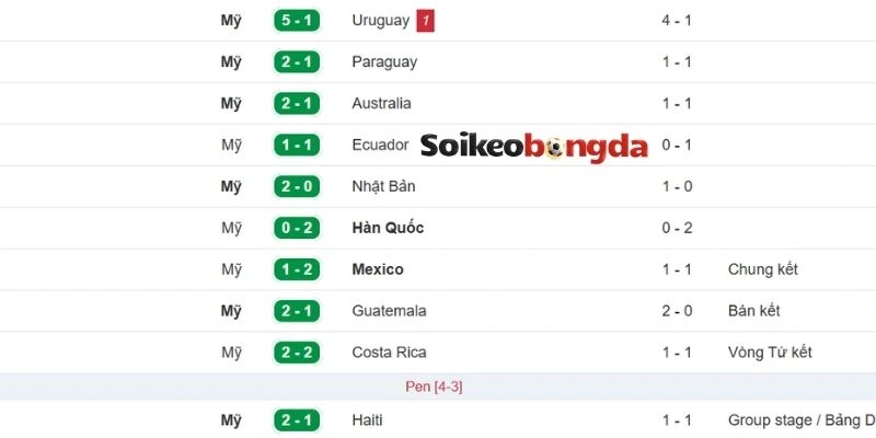 Soi Kèo Hoa Kỳ Vs Úc - Bảng D World Cup 02h00 20/06/2026 1 Diễn biến phong độ của đội tuyển Hoa Kỳ