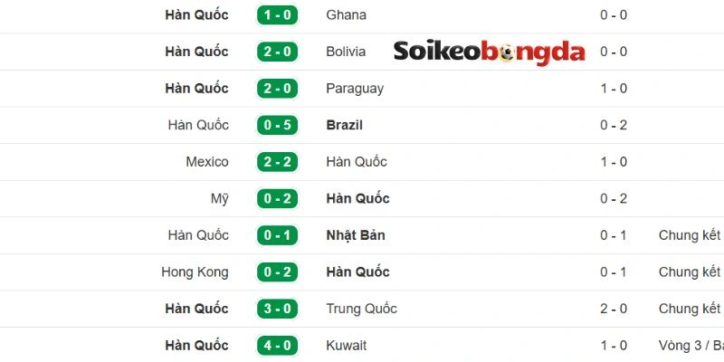 Kèo Bóng Đá Trận Đấu Mexico Vs Hàn Quốc - Bảng A World Cup 08h00 19/06/2026 2 Diễn biến sức mạnh hiện tại của Hàn Quốc