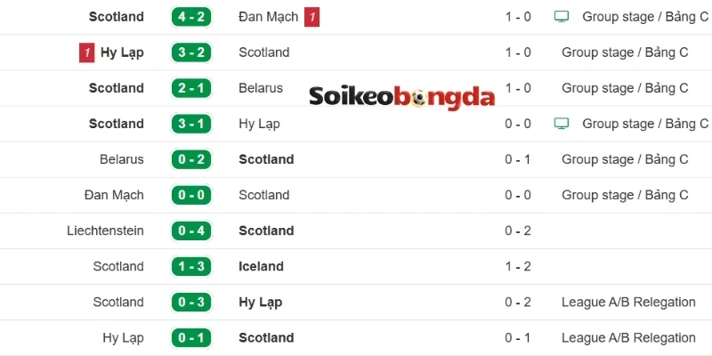 Soi Kèo Bóng Đá Scotland Vs Maroc - Bảng C World Cup 05h00 20/06/2026 1 Diễn biến thi đấu gần đây của Scotland