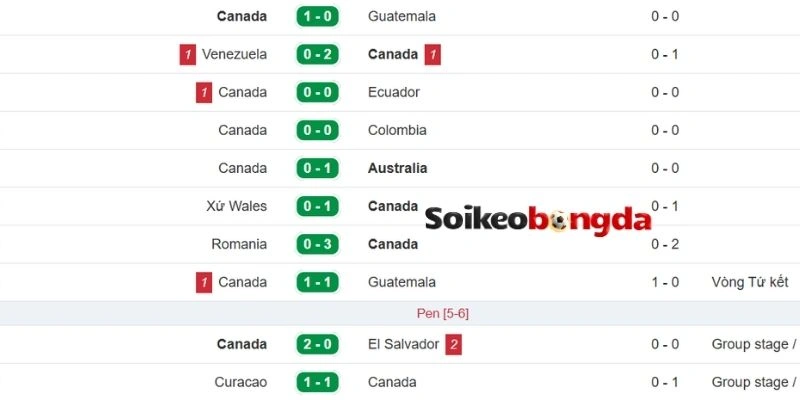 Kèo Bóng Đá Canada Vs Qatar - Bảng B World Cup 05h00 19/06/2026 1 Diễn biến thực tại sức mạnh đội Canada