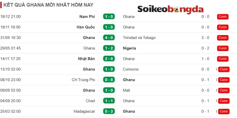 Ghana có phong độ khá thất thường