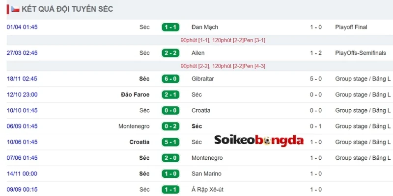 Dữ liệu phong độ CH Séc mới nhất