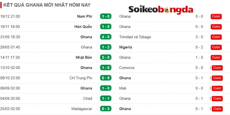 Kèo Bóng Đá Croatia vs Ghana - Bảng L World Cup 04h00 28/06/2026 2 Ghana sở hữu dàn cầu thủ sung mãn