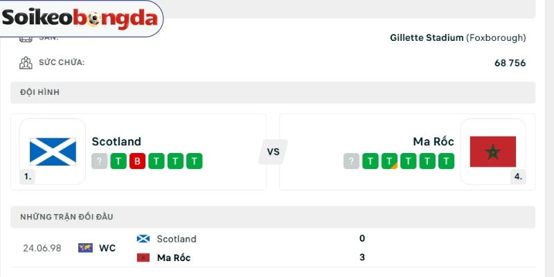 Soi Kèo Bóng Đá Scotland Vs Maroc - Bảng C World Cup 05h00 20/06/2026 4 Kết quả đối đầu gần đây của Scotland vs Maroc