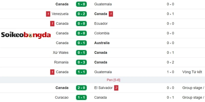 Nhìn lại kết quả Canada ra sân mới nhất