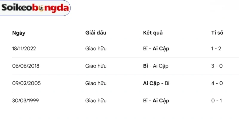 Nhìn lại thành tích các lần ra sân mới nhất của Bỉ vs Ai Cập