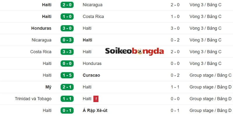 Kèo Bóng Đá Brazil Vs Haiti - Bảng C World Cup 08h00 20/06/2026 2 Phân tích phong độ Haiti mới đây nhất