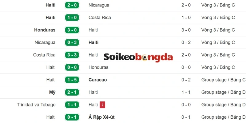 Kèo Bóng Đá Haiti vs Scotland - Bảng C World Cup 08h00 14/06/2026 1 Phong độ của Haiti