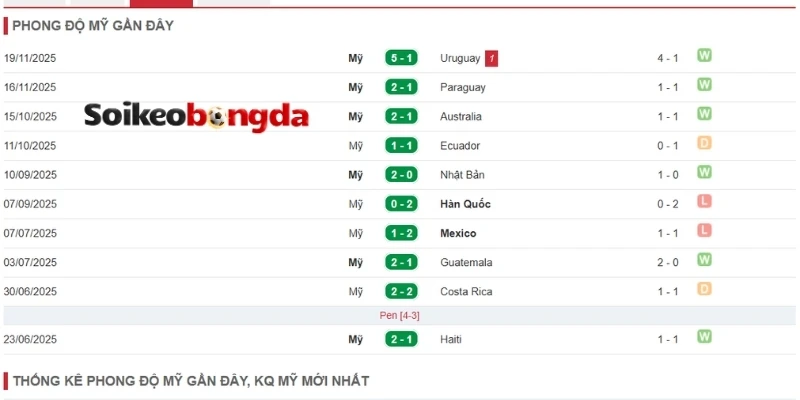 Phong độ của Hoa Kỳ