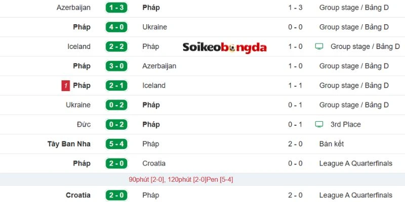 Soi Kèo Na Uy Vs Pháp - Bảng I World Cup 02h00 27/06/2026 2 Phong độ của Pháp luôn xứng danh ông lớn làng túc cầu