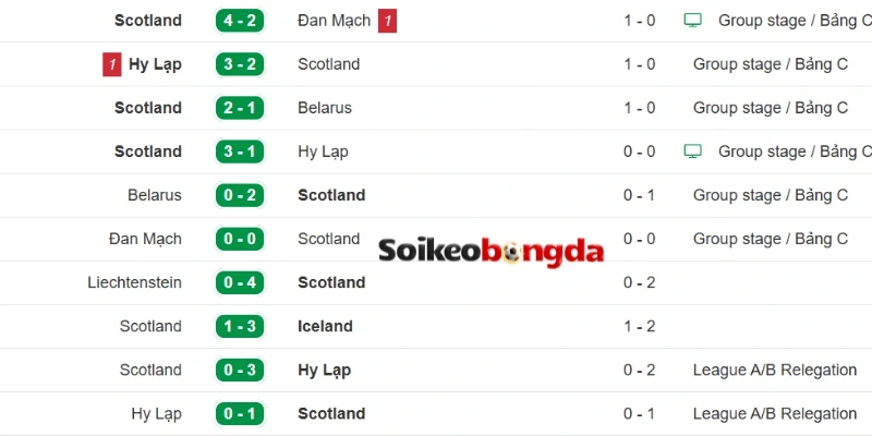 Kèo Bóng Đá Haiti vs Scotland - Bảng C World Cup 08h00 14/06/2026 2 Phong độ của Scotland