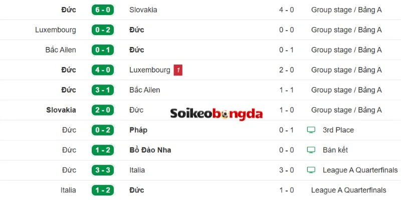 Kèo Bóng Đá Ecuador Vs Đức - Bảng E World Cup 03h00 26/06/2026 2 Phong độ gần của đội Đức
