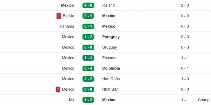 Soi Kèo Mexico Vs Nam Phi - Bảng A World Cup 02h00 12/06/2026 1 Phong độ gần đây của Mexico