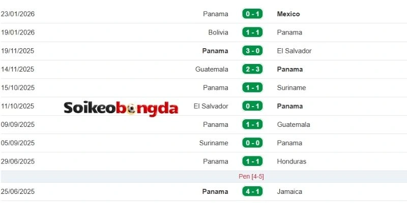 Phong độ thực tế đội tuyển Panama