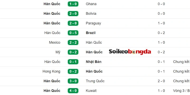 Soi Kèo Nam Phi Vs Hàn Quốc - Bảng A World Cup 08h00 25/06/2026 2 Phong độ gần của đội Hàn Quốc
