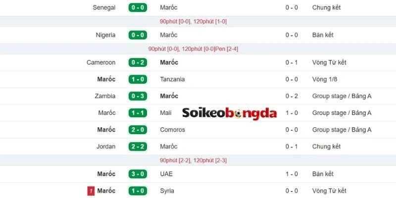 Kèo Bóng Đá Maroc Vs Haiti - Bảng C World Cup 05h00 25/06/2026 1 Thành tích gần đây của đội bóng Maroc