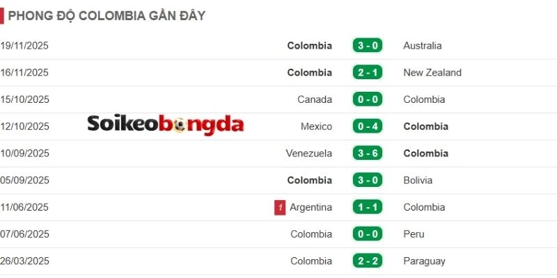 Kèo Bóng Đá Colombia Vs CH Congo - Bảng K World Cup 06h30 24/06/2026 1 Thành tích gần nhất của Colombia