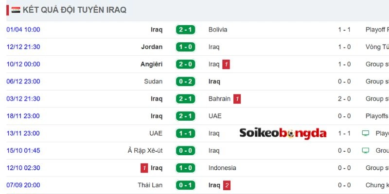 Soi Kèo Bóng Đá Senegal VS Iraq - Bảng I World Cup 02h00 27/06/2026 2 Thành tích gần nhất của Iraq