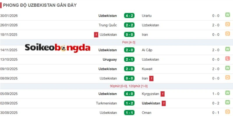 Soi Kèo Bóng Đá CH Congo VS Uzbekistan - Bảng K World Cup 06h30 28/06/2026 2 Thành tích mới đây của Uzbekistan