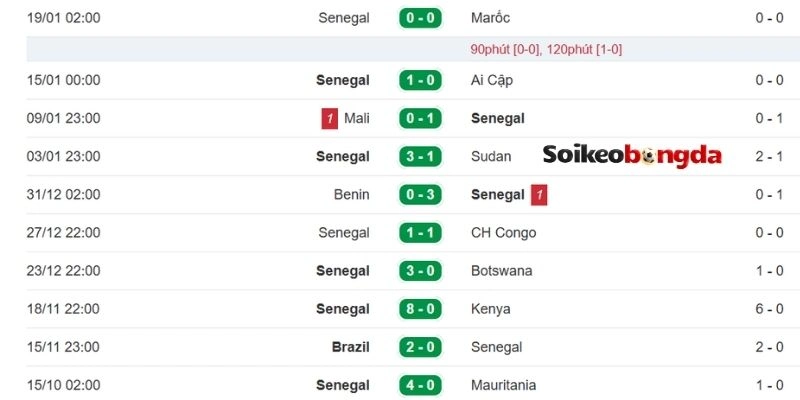 Soi Kèo Bóng Đá Senegal VS Iraq - Bảng I World Cup 02h00 27/06/2026 1 Thành tích mới nhất của Senegal