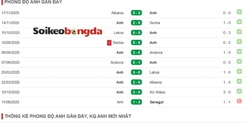Kèo Bóng Đá Anh Vs Croatia - Bảng L World Cup 03h00 18/06/2026 1 Thành tích ra sân tuyển Anh mới nhất