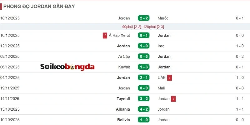 Kèo Bóng Đá Jordan Vs Argentina - Bảng J World Cup 09h00 28/06/2026 1 Thành tích vừa qua của Jordan