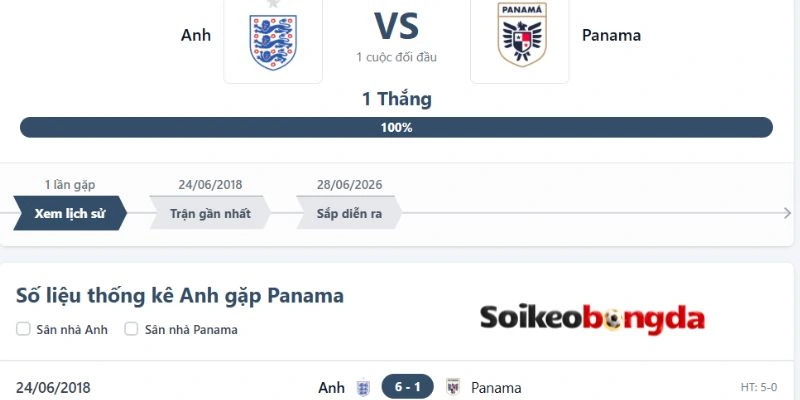 Thống kê các cuộc gặp của Panama với Anh