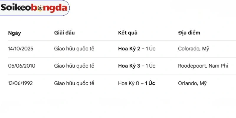 Soi Kèo Hoa Kỳ Vs Úc - Bảng D World Cup 02h00 20/06/2026 4 Lịch sử so tài trước đây của Hoa Kỳ với Úc