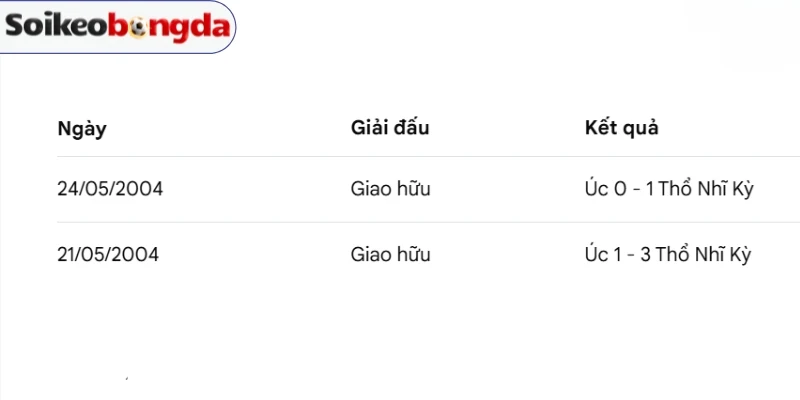 Thống kê kết quả chạm mặt Úc vs Thổ Nhĩ Kỳ trước đó