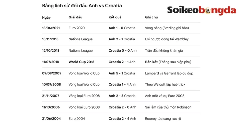 Kèo Bóng Đá Anh Vs Croatia - Bảng L World Cup 03h00 18/06/2026 4 Thống kê kết quả những cuộc đối đầu trước kia giữa Anh vs Croatia