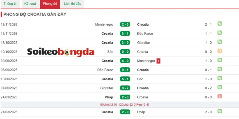 Kèo Bóng Đá Anh Vs Croatia - Bảng L World Cup 03h00 18/06/2026 2 Thống kê kết quả ra sân của Croatia gần đây