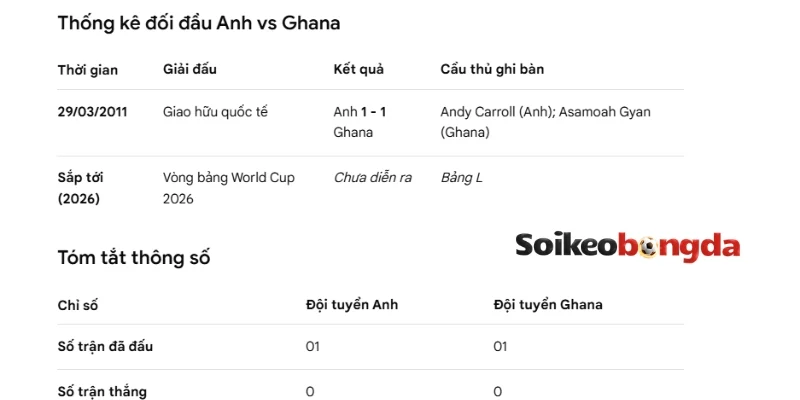 Anh có thành tích tốt trong các lần chạm mặt Ghana trước đó