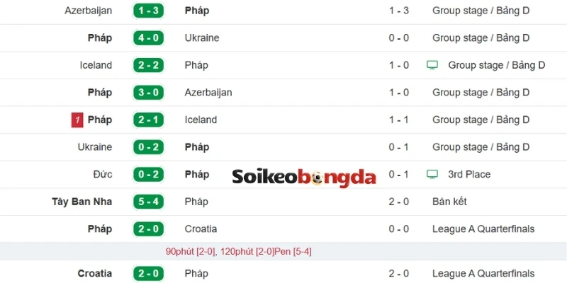 Soi Kèo Pháp Vs Sénégal - Bảng I World Cup 02h00 17/06/2026 1 Thống kê Pháp - kết quả ra sân 5 trận mới nhất