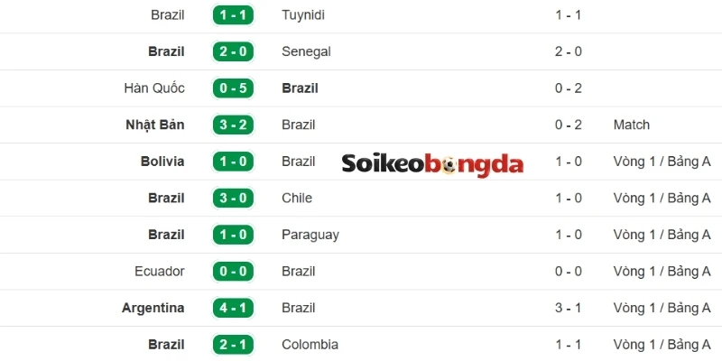 Kèo Bóng Đá Brazil Vs Haiti - Bảng C World Cup 08h00 20/06/2026 1 Thống kê phong độ Brazil trong 5 trận ra sân mới nhất