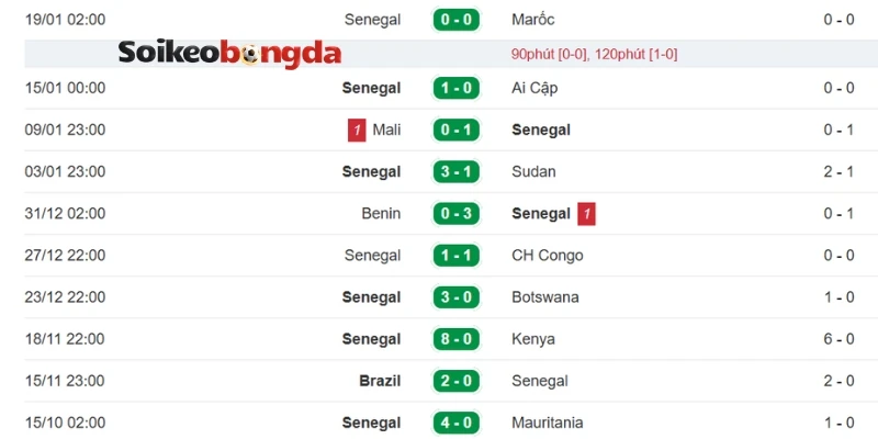 Soi Kèo Pháp Vs Sénégal - Bảng I World Cup 02h00 17/06/2026 2 Thống kê Sénégal - Thành tích các lần ra sân gần đây