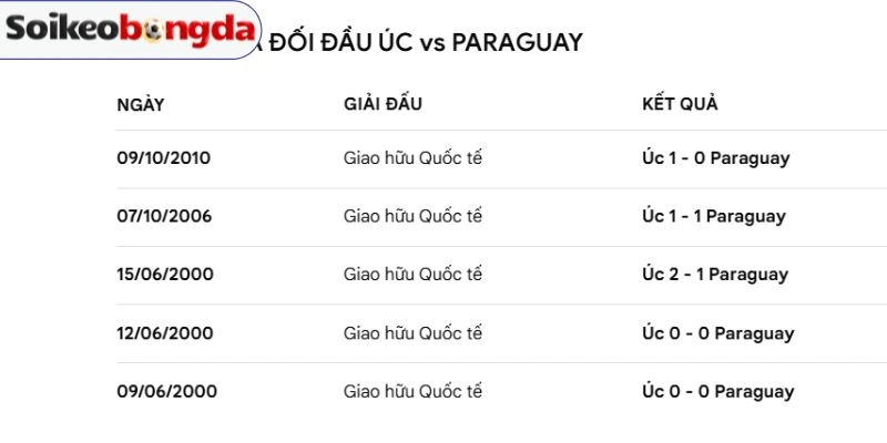Kèo Bóng Đá Paraguay Vs Úc - Bảng D World Cup 09h00 26/06/2026 4 Thống kê số lần chạm mặt giữa Paraguay vs Úc