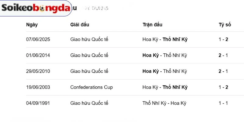 Thống kê số lần gặp mặt Thổ Nhĩ Kỳ vs Hoa Kỳ