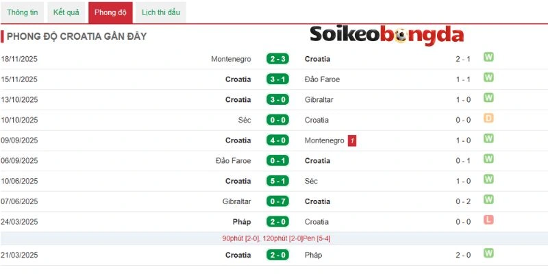 Croatia có thành tích tốt trong những mùa giải trước