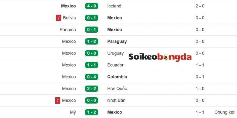 Kèo Bóng Đá Trận Đấu Mexico Vs Hàn Quốc - Bảng A World Cup 08h00 19/06/2026 1 Thực lực thời gian qua của Mexico