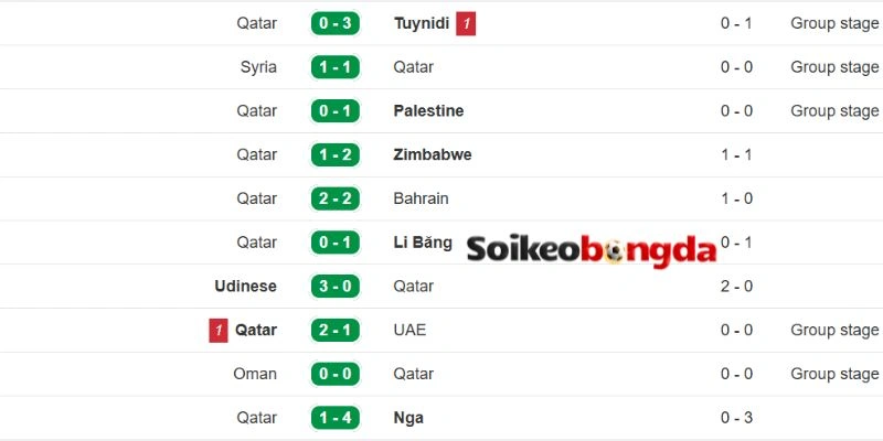 Kèo Bóng Đá Canada Vs Qatar - Bảng B World Cup 05h00 19/06/2026 2 Tình hình mới nhất của Qatar