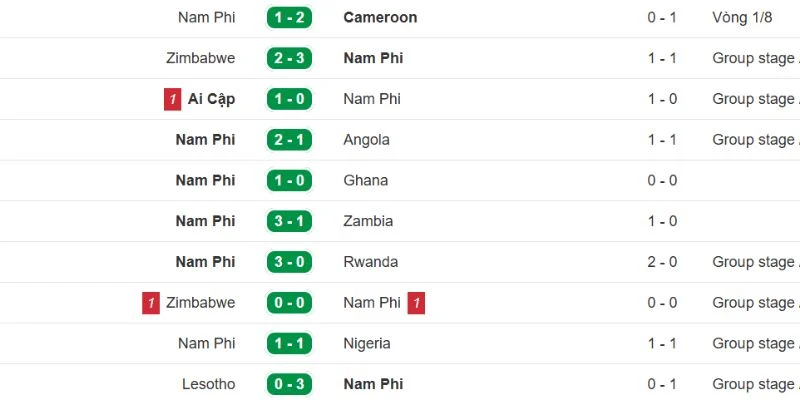 Soi Kèo Mexico Vs Nam Phi - Bảng A World Cup 02h00 12/06/2026 2 Tình hình Nam Phi trong trận mở màn