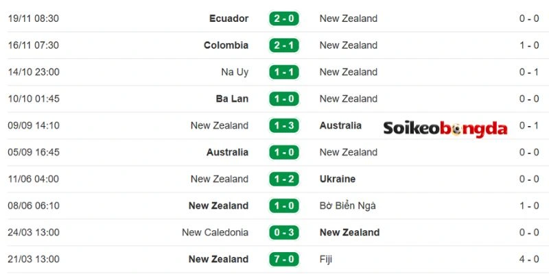 Soi Kèo New Zealand Vs Bỉ - Bảng G World Cup 10h00 27/06/2026 1 Phân tích phong độ New Zealand gần đây